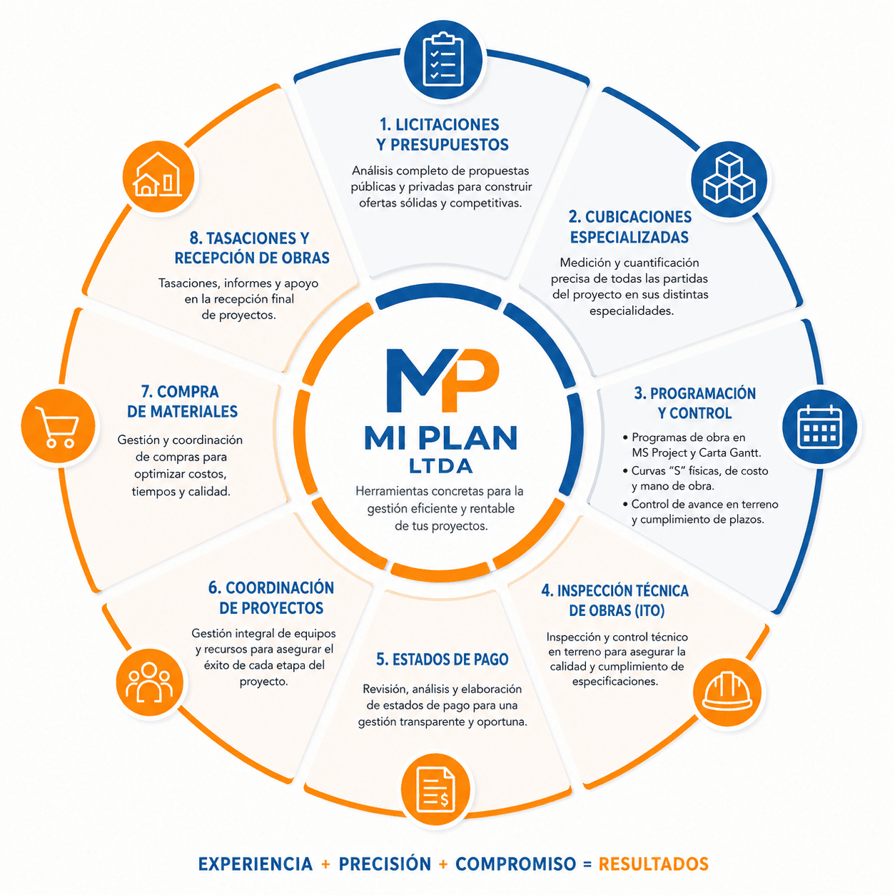 Diagrama circular de la metodología de servicios Mi Plan Ltda